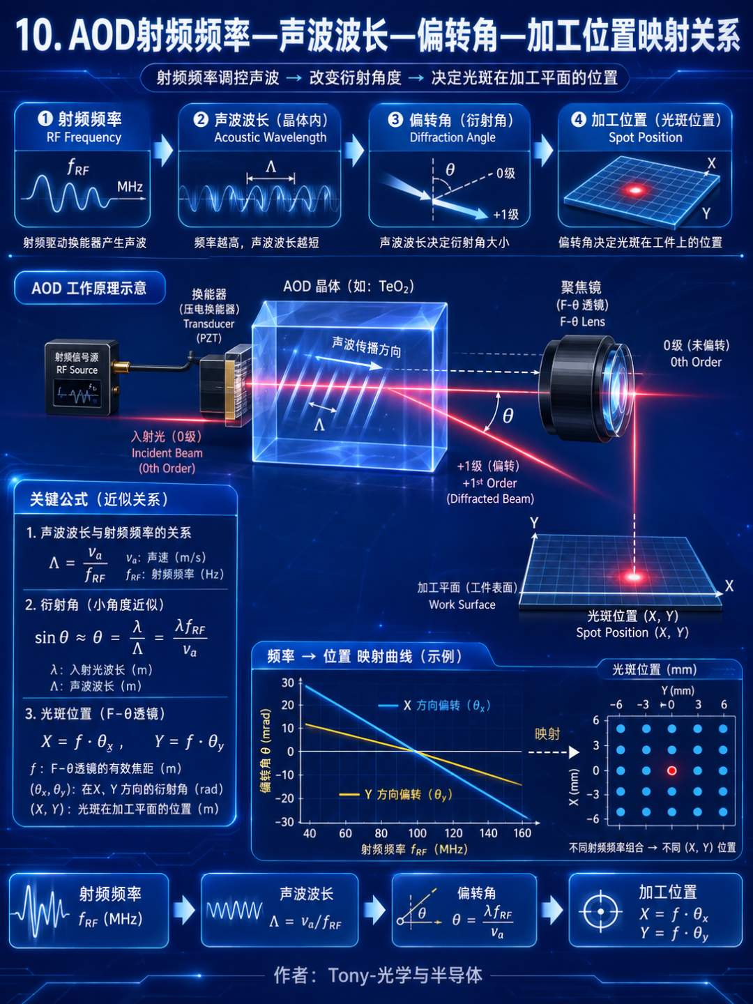 为什么激光钻孔需要AOD：振镜、AOD、XY平台与IFOV技术对比