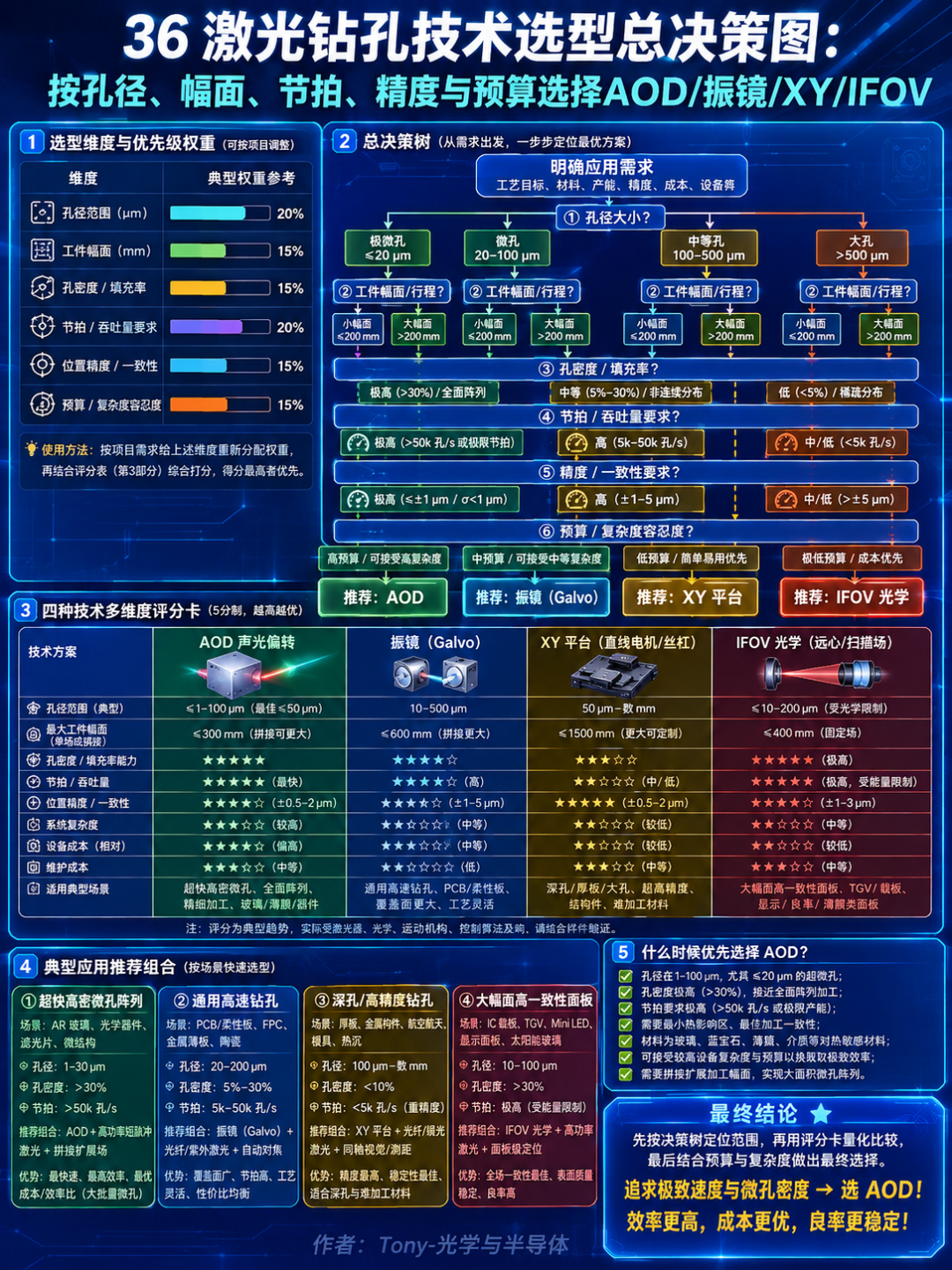 为什么激光钻孔需要AOD：振镜、AOD、XY平台与IFOV技术对比