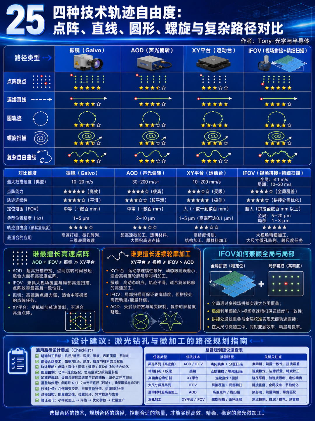 为什么激光钻孔需要AOD：振镜、AOD、XY平台与IFOV技术对比