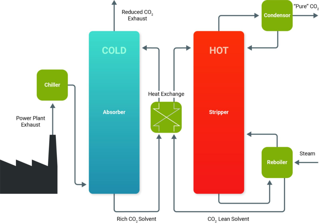 碳捕集：现状展望的图2