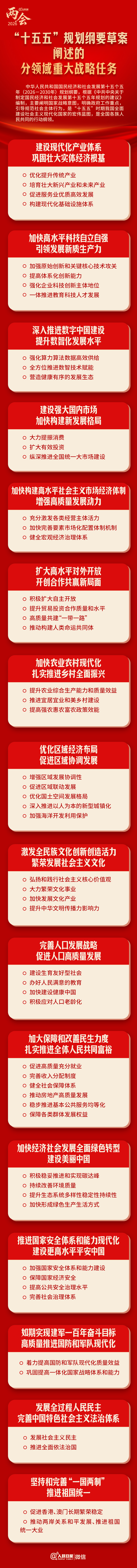 一图速览！“十五五”规划纲要草案分领域重大战略任务插图