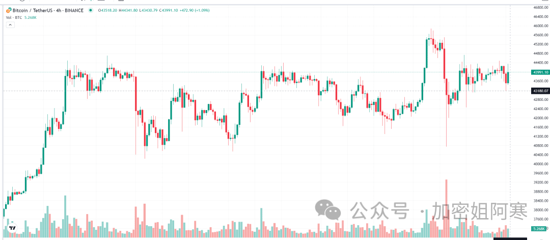 BTC短时突破47000，刺激市场情绪，随后再次回落 （结尾有推荐哦）