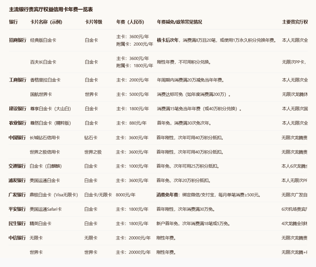 交行超V白信用卡 免费贵宾厅30次可携伴 免年费新户礼240元