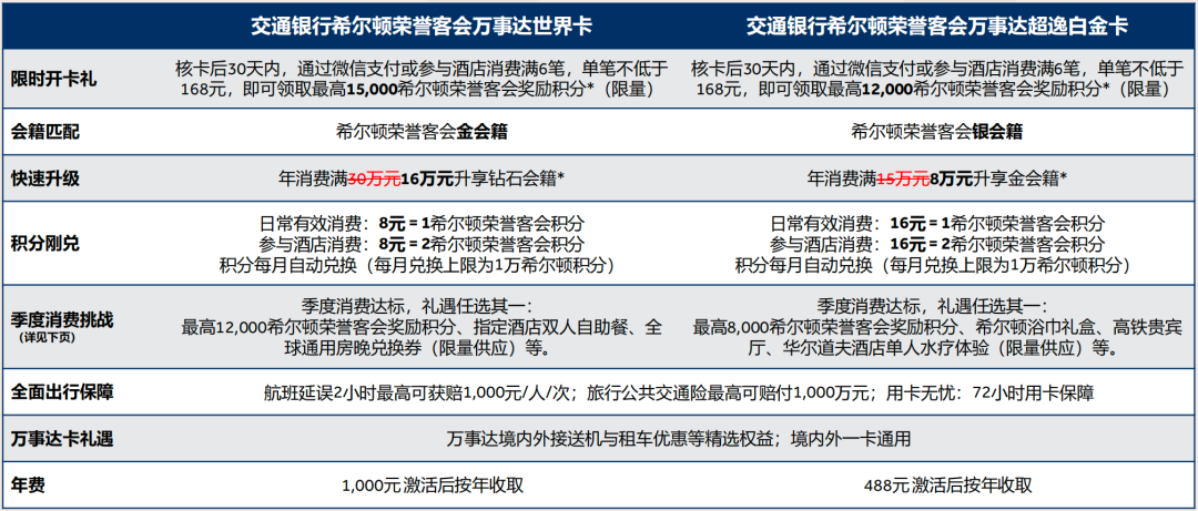 希尔顿交通银行万事达联名信用卡开卡礼 金会籍钻石会籍快速升级攻略