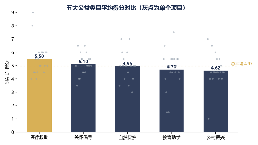 五大类目SIA快检平均分对比