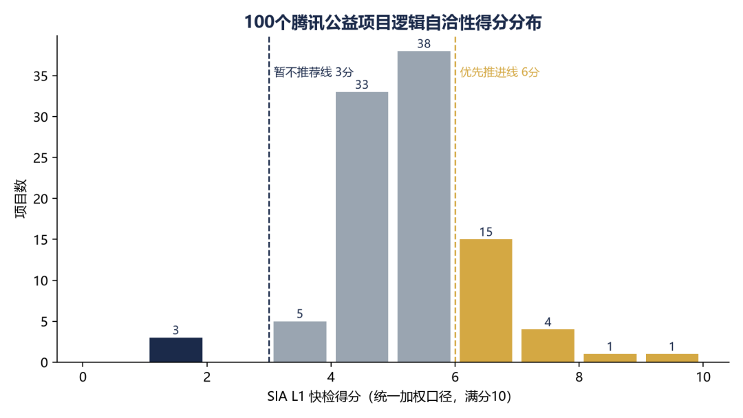 100个项目SIA快检得分分布