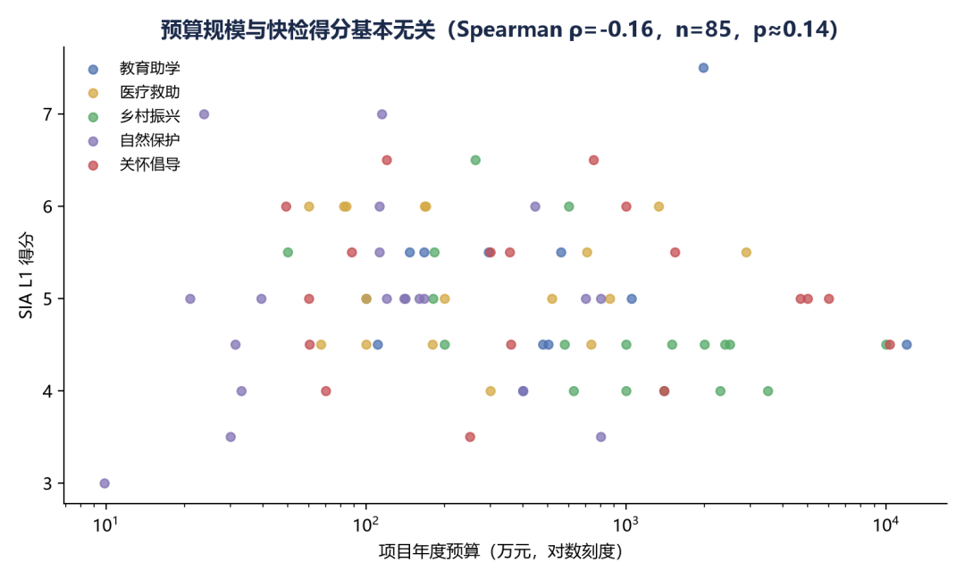 预算规模与快检得分散点图