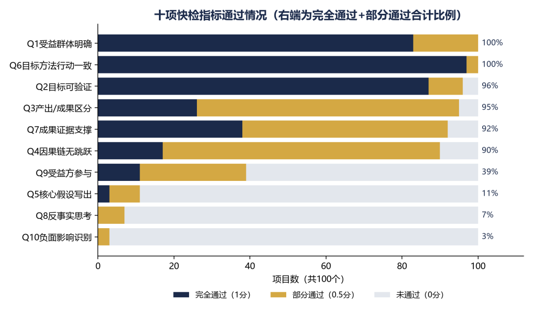 十维度通过率