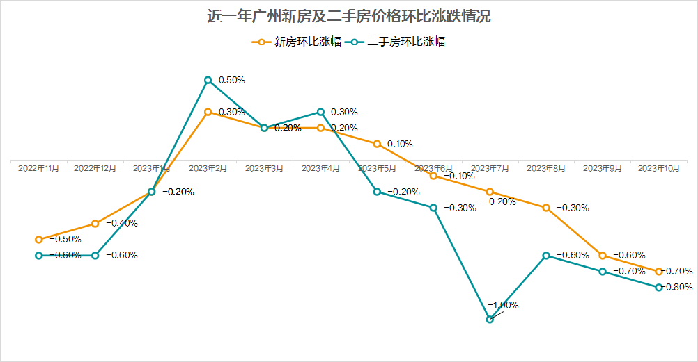 广州房价降了，看你离买房还差多少？