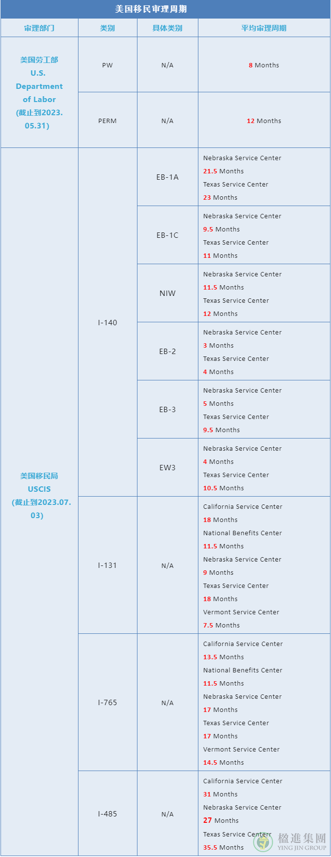 2023年7月最新美国移民各项申请审理周期