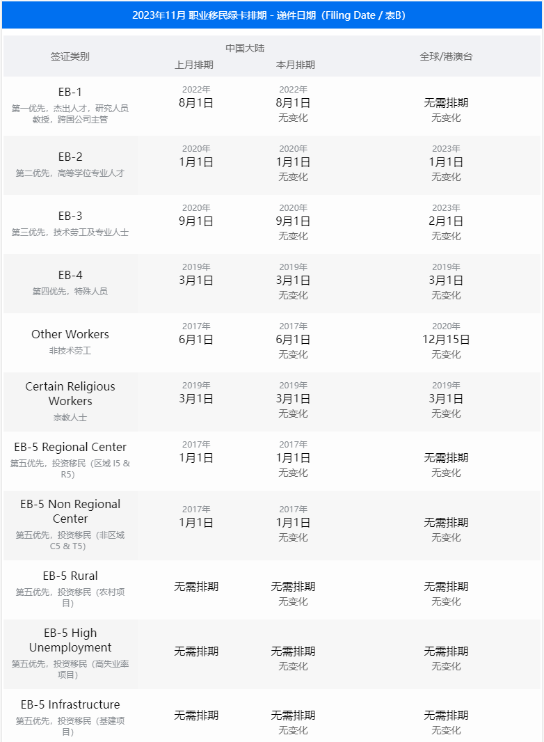 美国移民 | 11月美国移民签证排期表公布：原地踏步，表B开放！