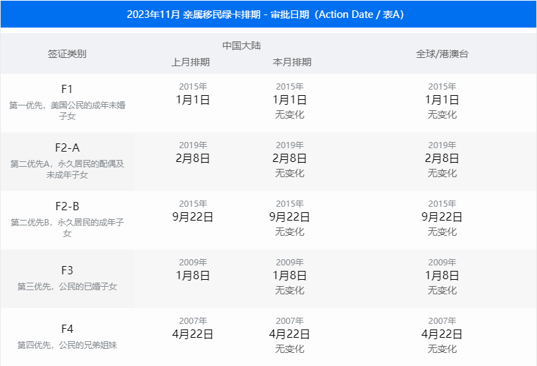 美国移民 | 11月美国移民签证排期表公布：原地踏步，表B开放！