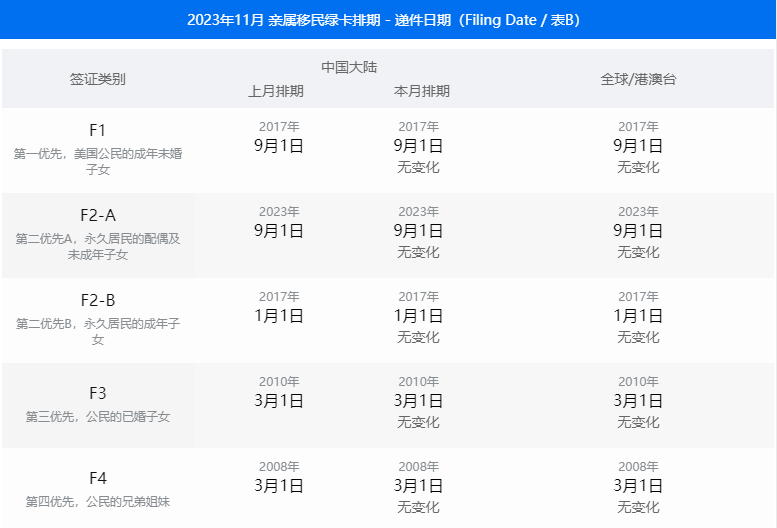 美国移民 | 11月美国移民签证排期表公布：原地踏步，表B开放！