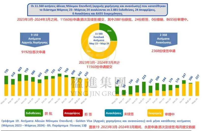 希腊黄金签证最新发放数据公布！