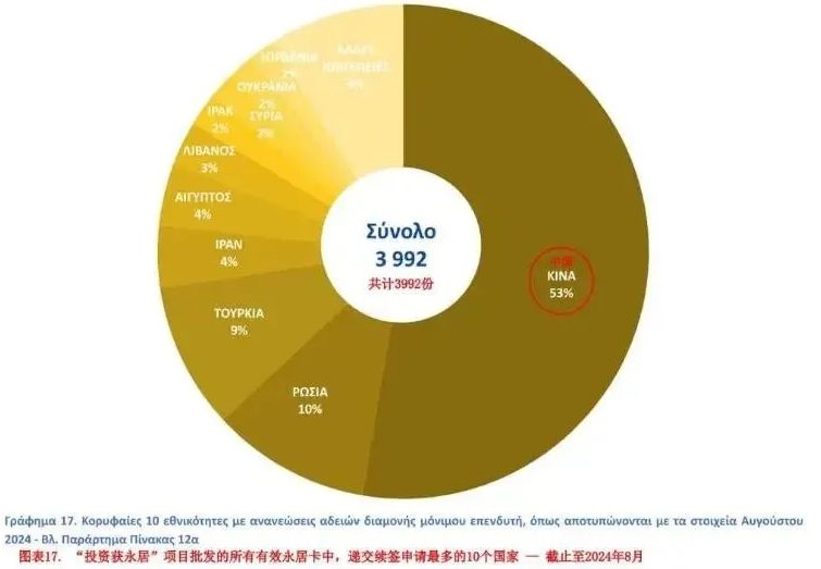 希腊移民局最新申请数据曝光：中国申请者独占鳌头，英美紧随其后