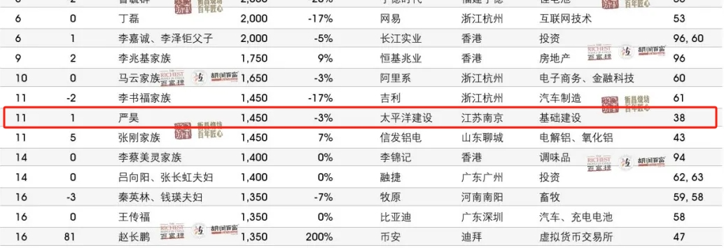 年轻富豪断层危机？2024胡润富豪榜40岁以下就剩独苗了！