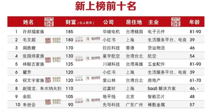 年轻富豪断层危机？2024胡润富豪榜40岁以下就剩独苗了！