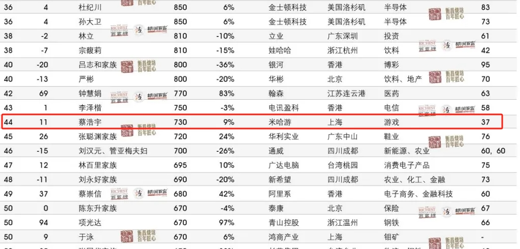 年轻富豪断层危机？2024胡润富豪榜40岁以下就剩独苗了！