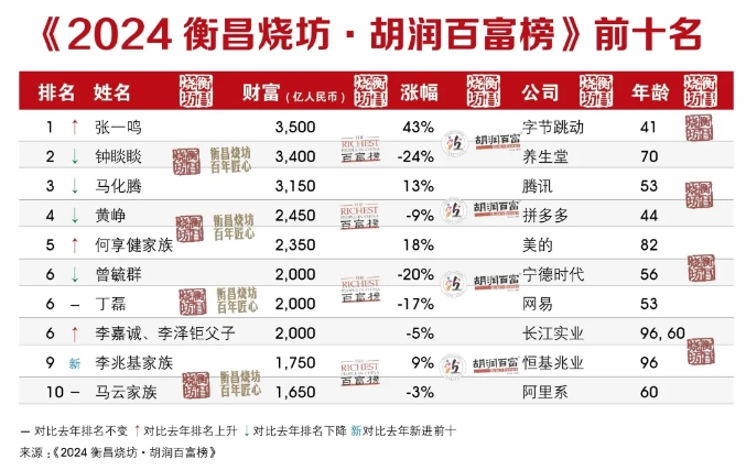 年轻富豪断层危机？2024胡润富豪榜40岁以下就剩独苗了！