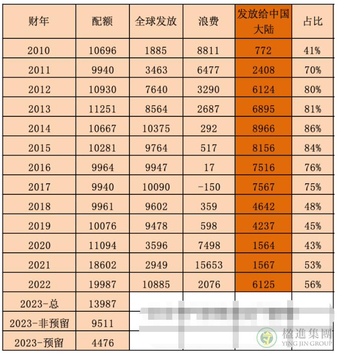 新财年美国EB-5排期预测