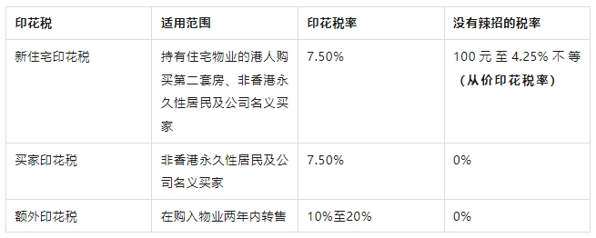 2024香港财政预算：全面取消楼市调控！