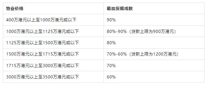 2024香港财政预算：全面取消楼市调控！