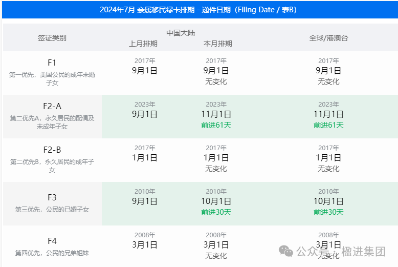 2024年7月美国移民签证排期表公布