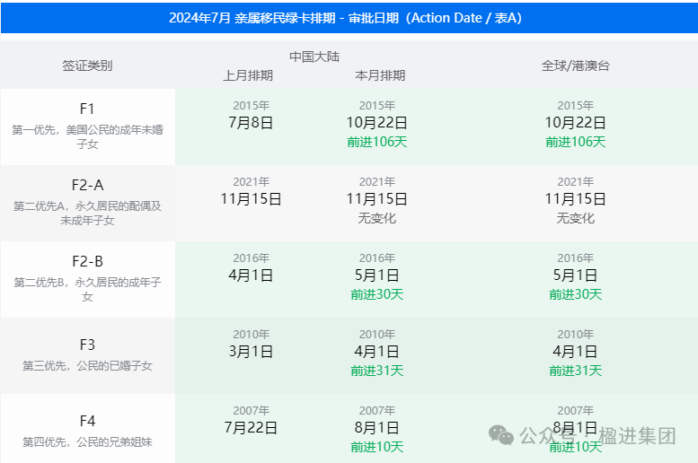 2024年7月美国移民签证排期表公布