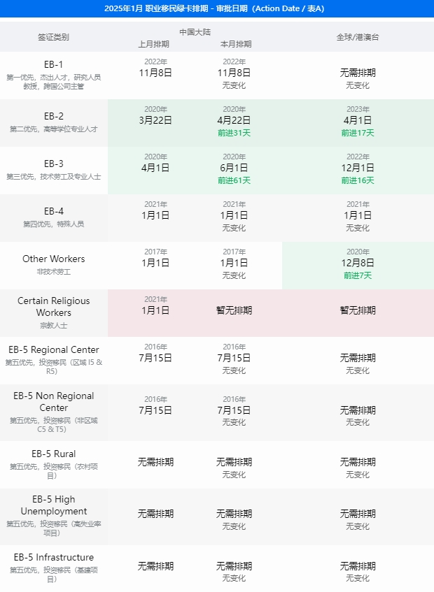 2025年1月美国移民签证排期表公布，EB-2、EB-3小幅前进