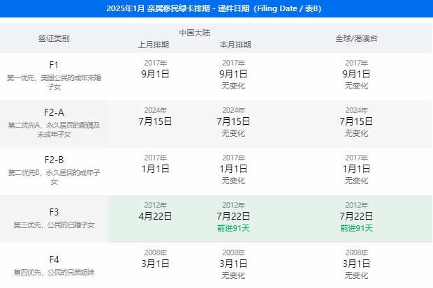 2025年1月美国移民签证排期表公布，EB-2、EB-3小幅前进
