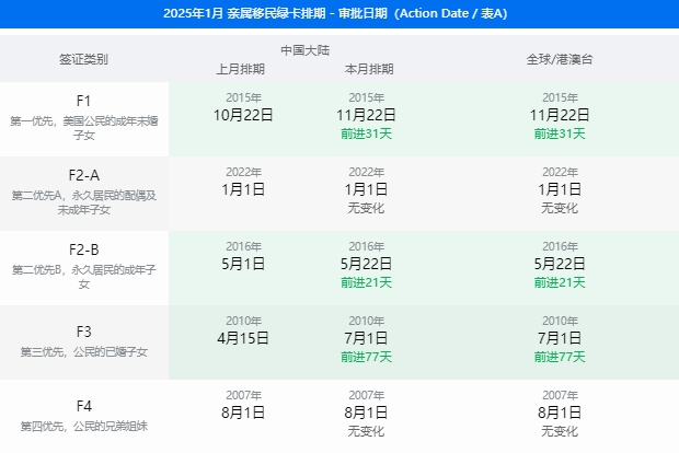 2025年1月美国移民签证排期表公布，EB-2、EB-3小幅前进