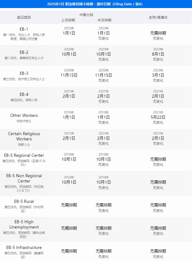 2025年1月美国移民签证排期表公布，EB-2、EB-3小幅前进