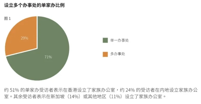 《大中华区家族办公室现状调研报告2024》发布！