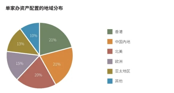 《大中华区家族办公室现状调研报告2024》发布！