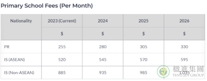 新加坡政府学校及政府资助学校的永居和国际学生的学费将上调