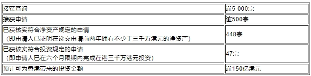 重磅利好！香港新资本投资者入境计划全面升级，支持申请人在线提交净资产及投资规定审查！