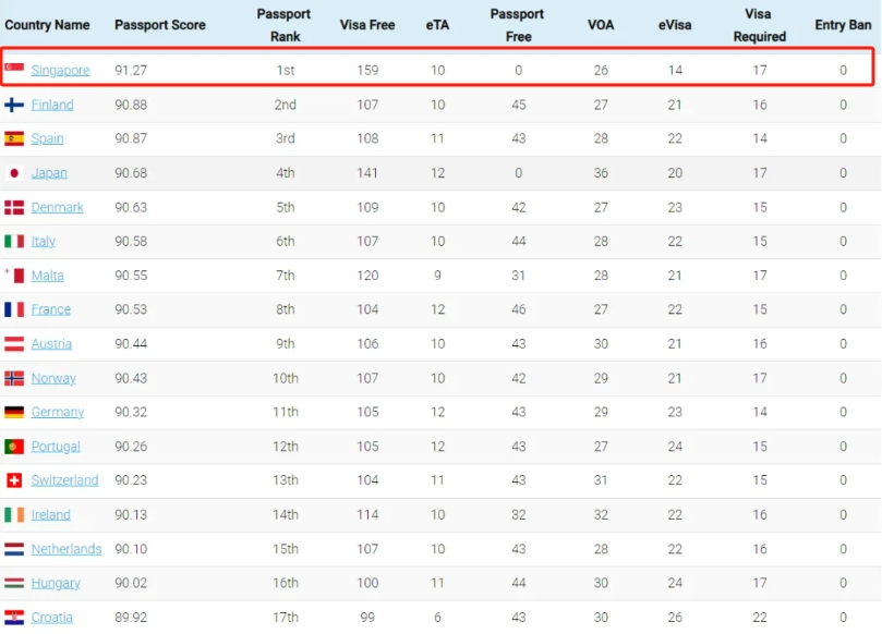 2025地表最强护照排名出炉，新加坡再次不负众望！