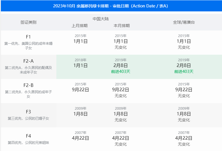 美国移民 | 10月美国移民签证排期表公布，B表排期大跃进一年！