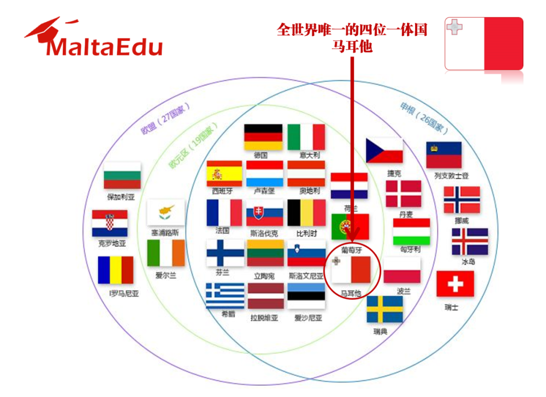 四位一体马耳他 | 每个身份各有什么优势？