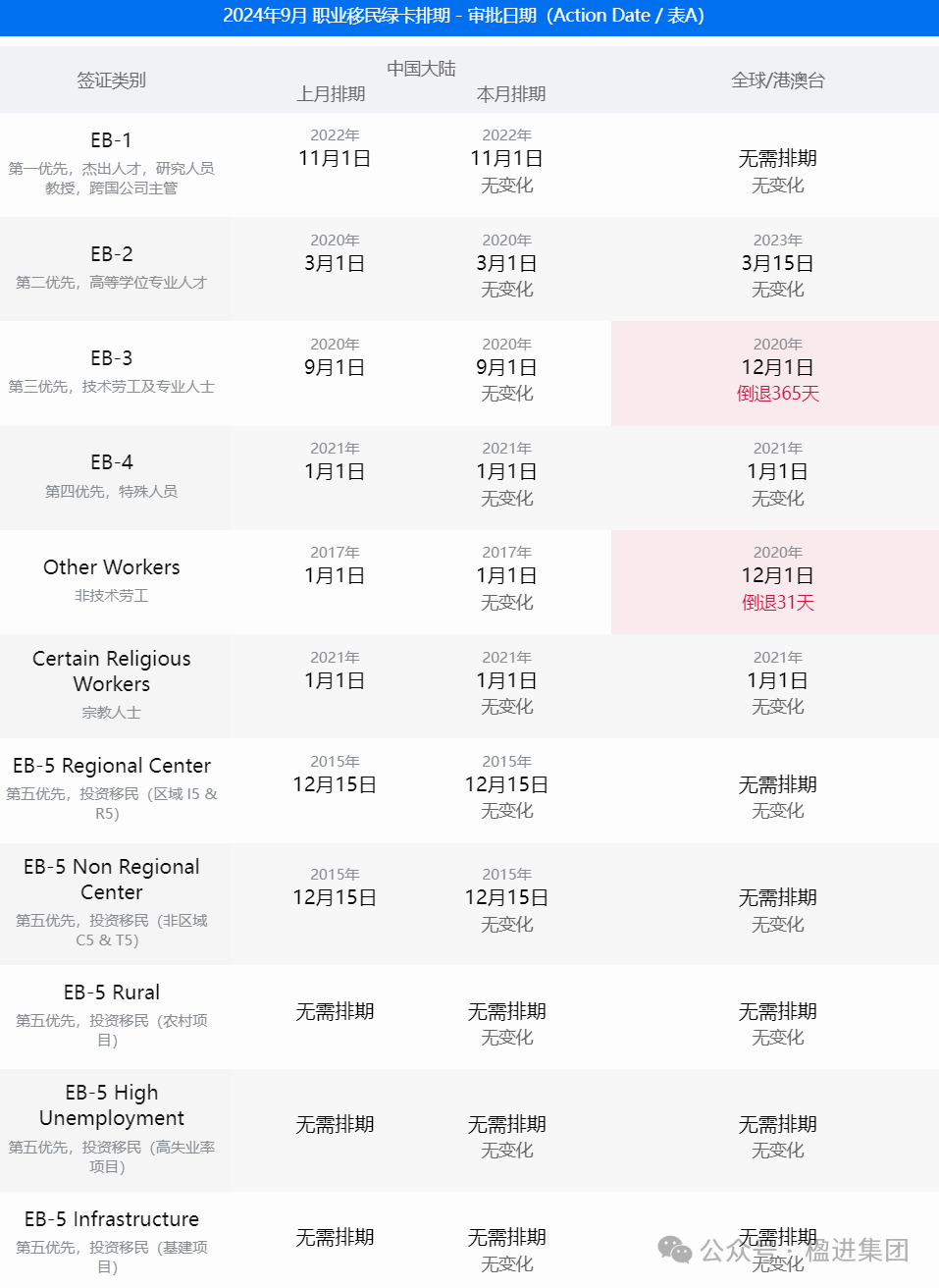 2024年9月美国移民签证排期表公布，24财年排期收官~