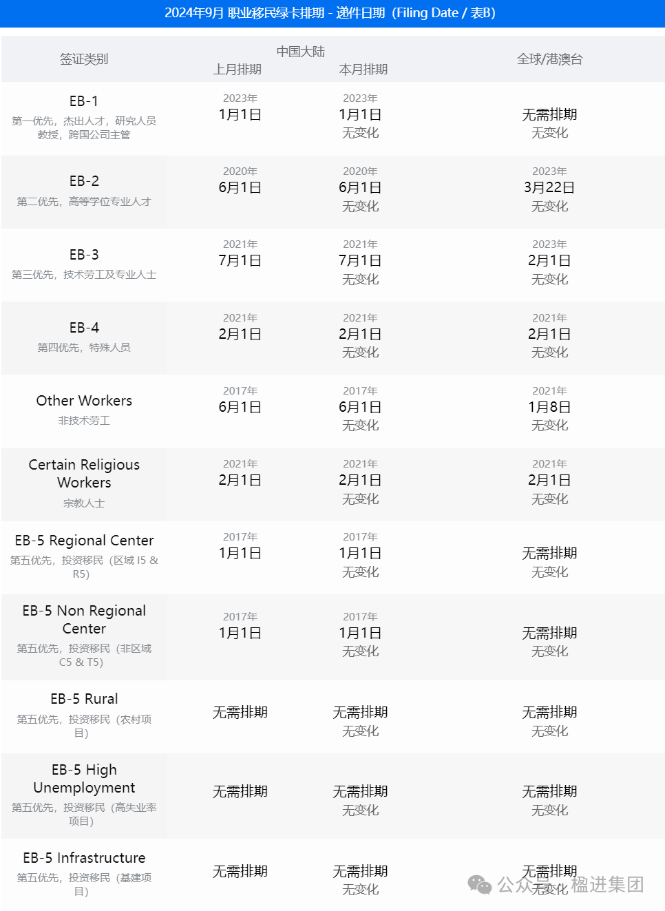 2024年9月美国移民签证排期表公布，24财年排期收官~