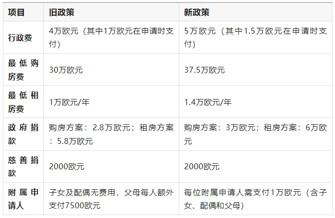 突发！马耳他官宣涨价，年底前仍是旧政窗口期，抓住最后机会