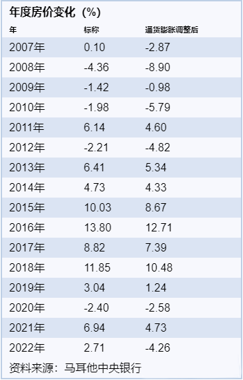 过去五年马耳他房价增长惊人，数据反映市场活力！