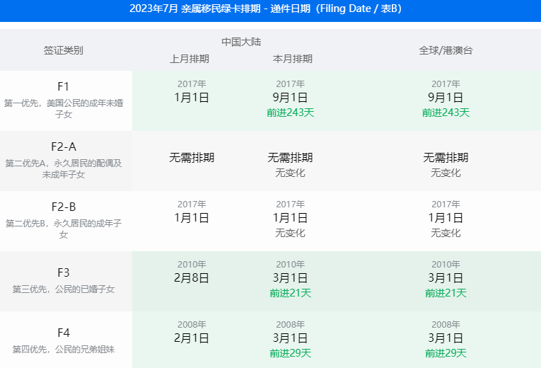 美国移民 | 7月美国移民签证排期表公布