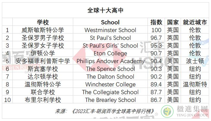 胡润百学全球高中排行榜公布