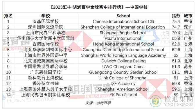 胡润百学全球高中排行榜公布