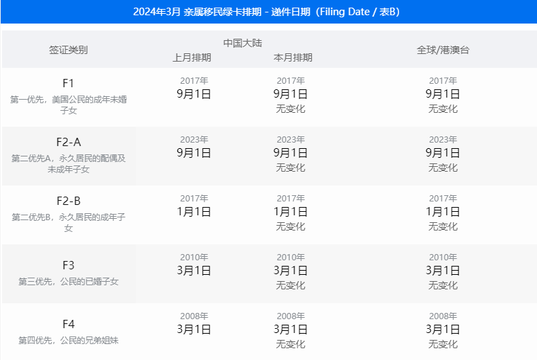 2024年3月美国移民签证排期表公布