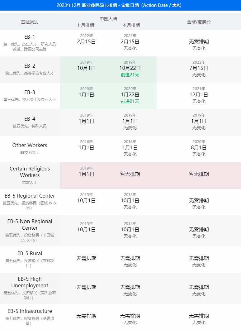 2023年12月美国移民签证排期表公布