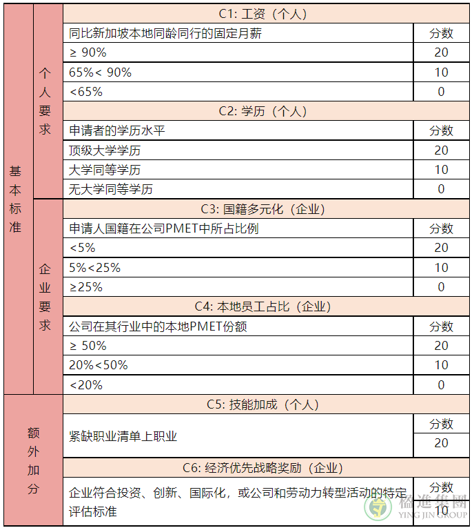 新加坡COMPASS什么时候实行？