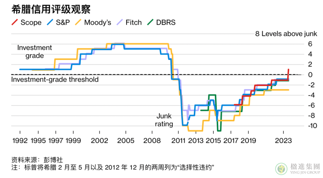 德国信用评级机构Scope上调希腊投资评级BBB- 德国信用评级机构Scope上调希腊投资评级BBB-